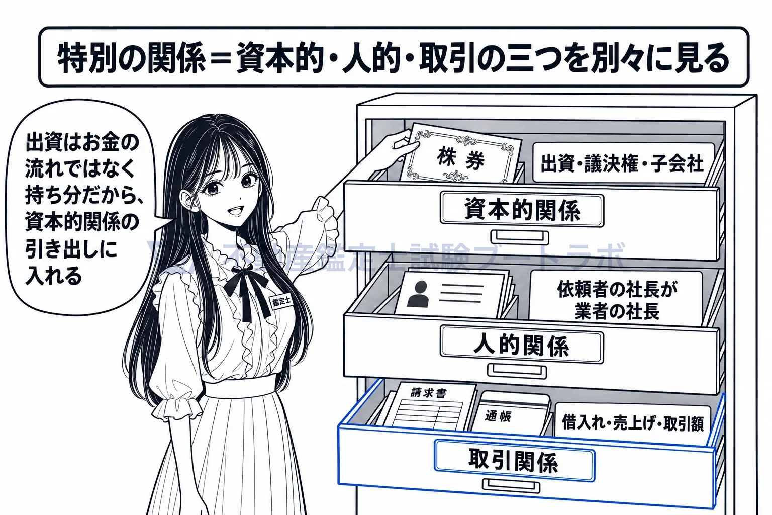 特別の取引関係の図解:出資は資本的関係、社長の兼務は人的関係、お金の流れが取引関係。三つは別の引き出し。