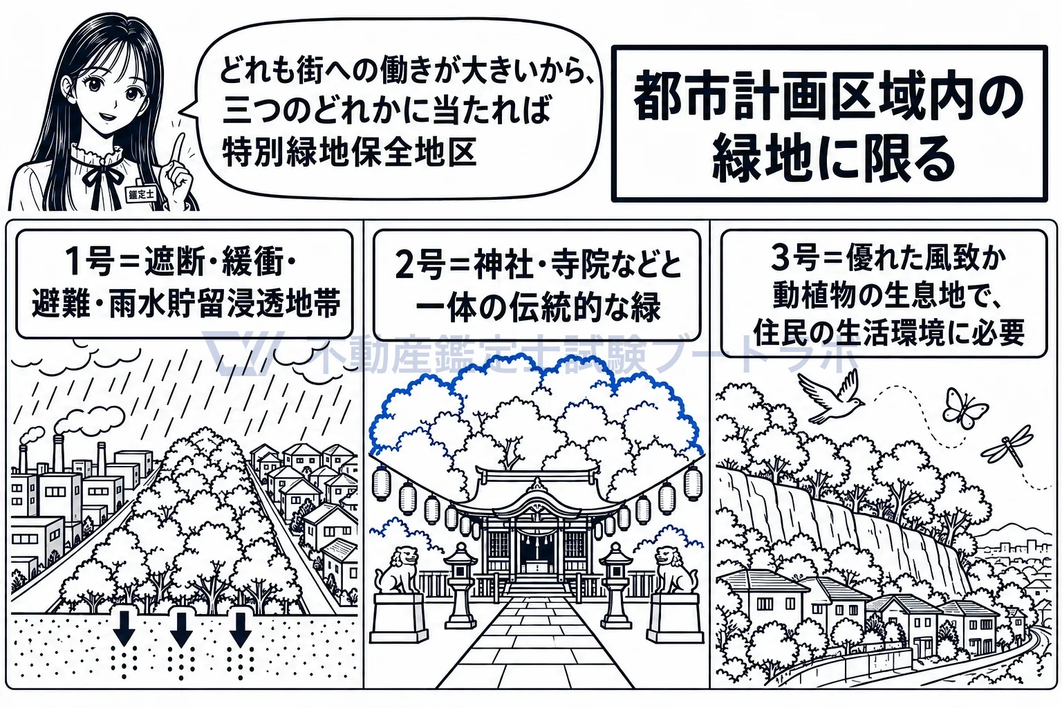 特別緑地保全地区の図解：防災の帯、社寺と一体の緑、風致と生き物の緑。三つのどれかに当たれば定められる。