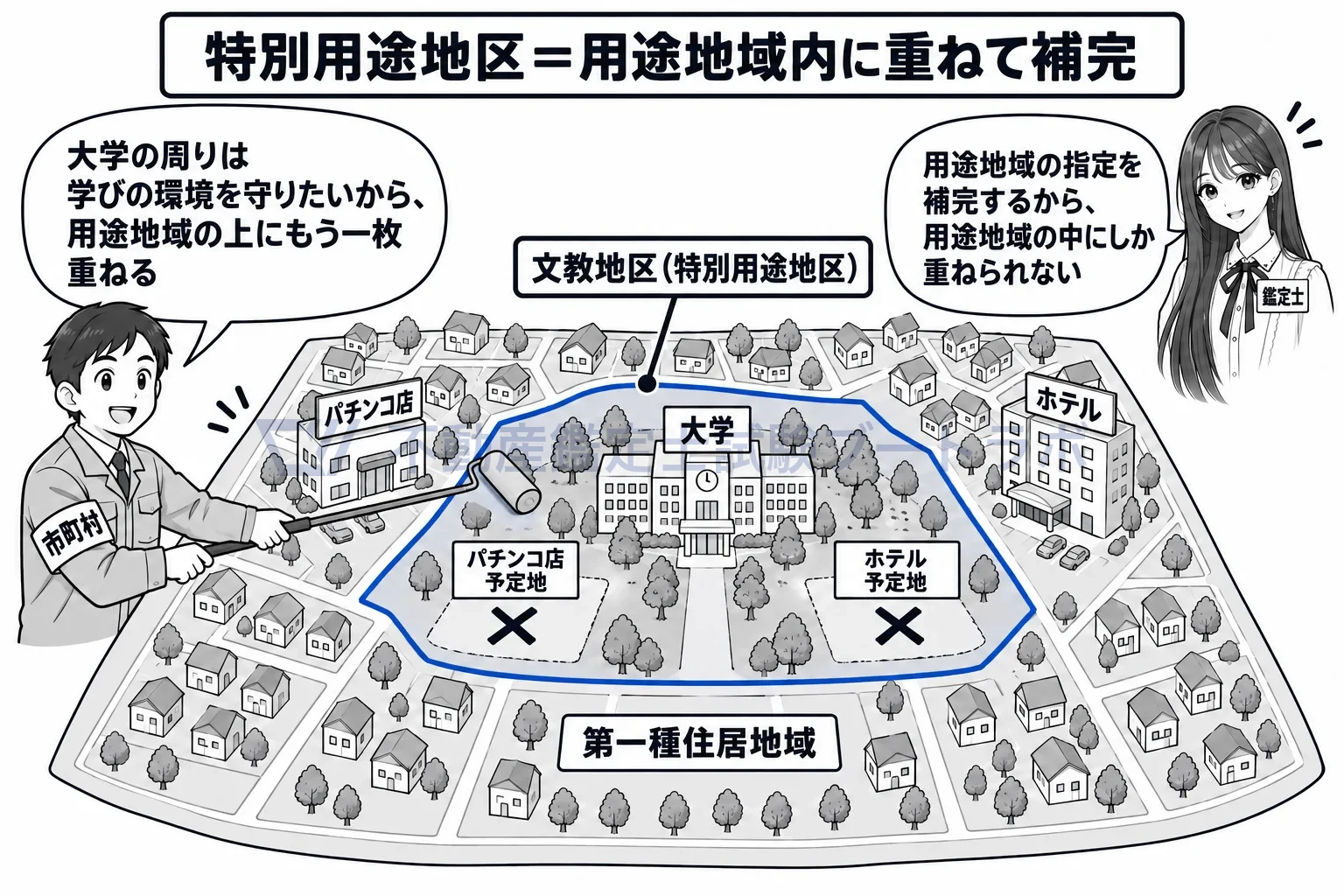 特別用途地区の図解：用途地域の上に、その地区だけの目的でもう一枚重ねる。