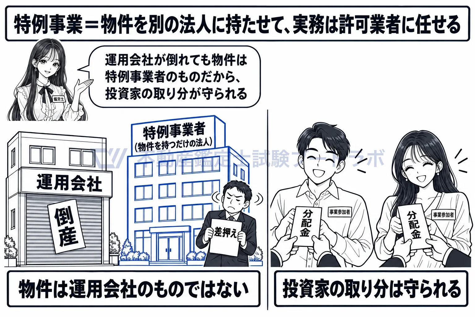 特例事業の図解:運用会社が倒れても物件は別の法人のものだから、投資家の取り分が守られる。