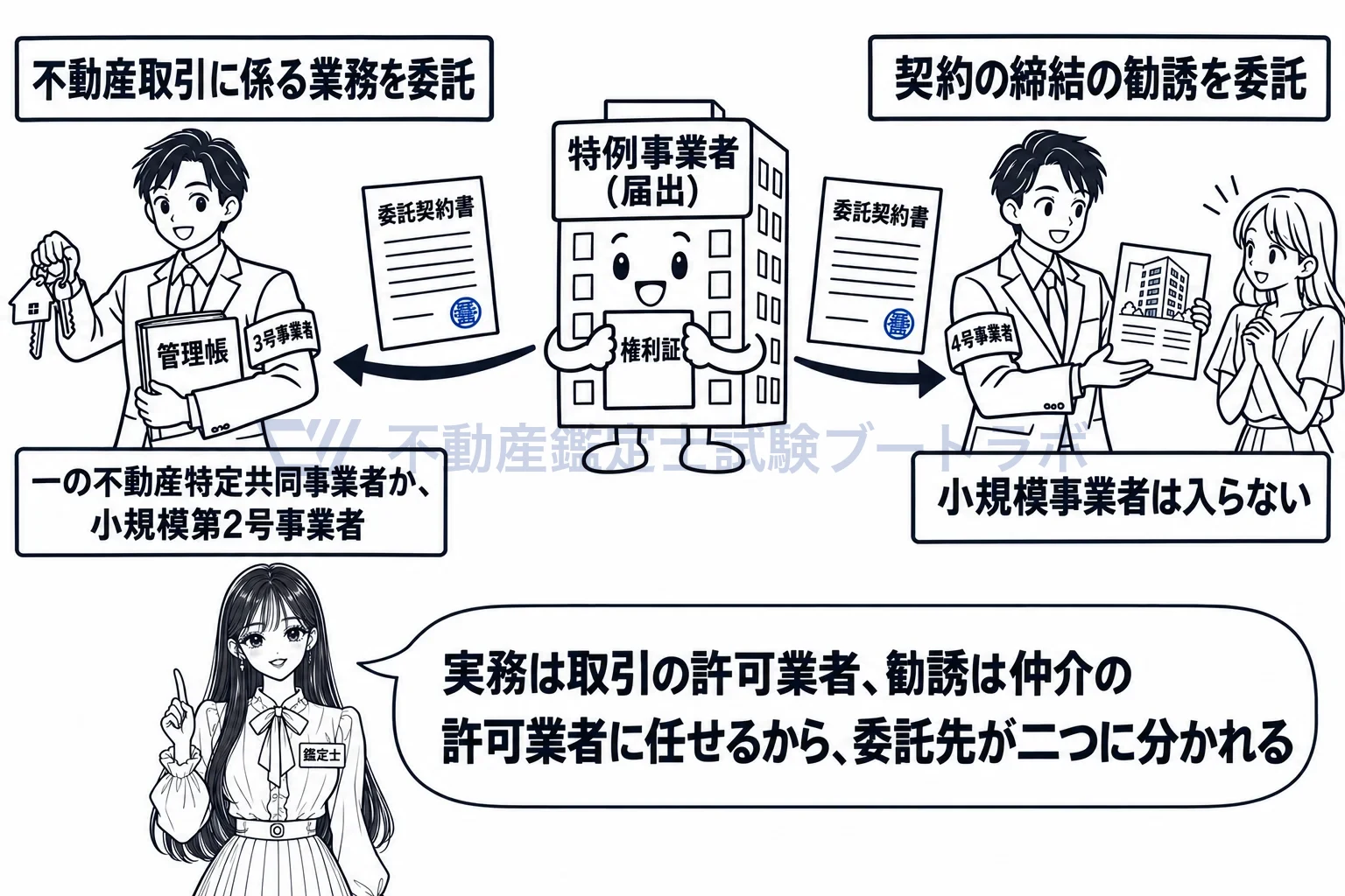 特例事業の図解:実務は一の3号事業者か小規模第2号事業者へ、勧誘は4号事業者へ。委託は二本。