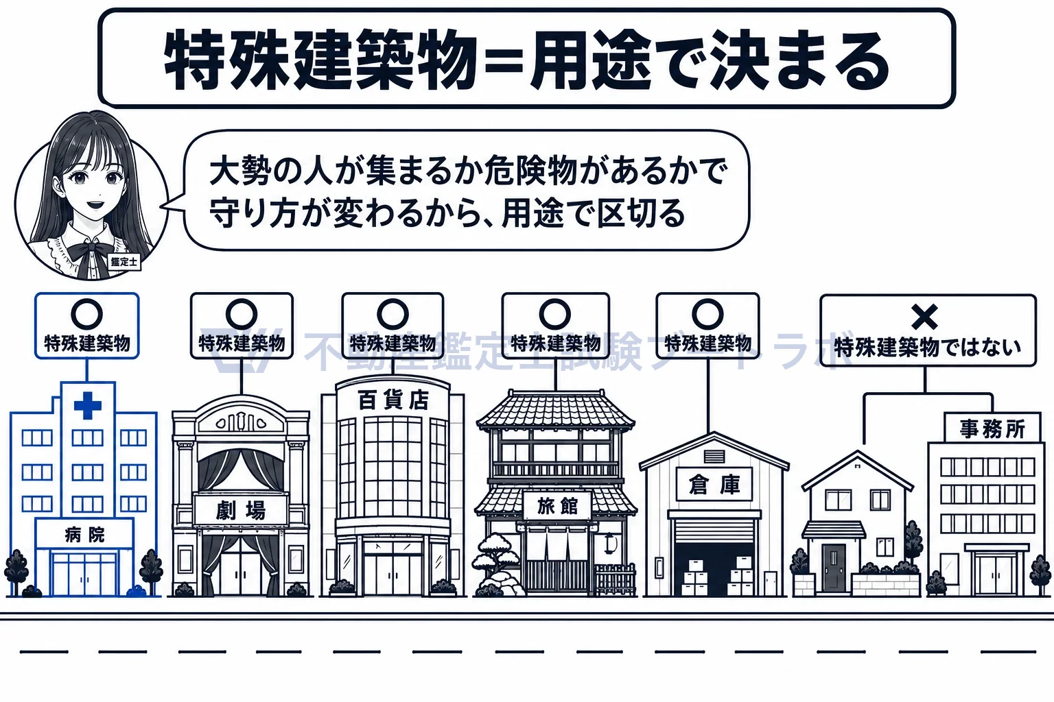 特殊建築物の図解：用途で決まる特殊建築物、一戸建てと事務所は入らない。