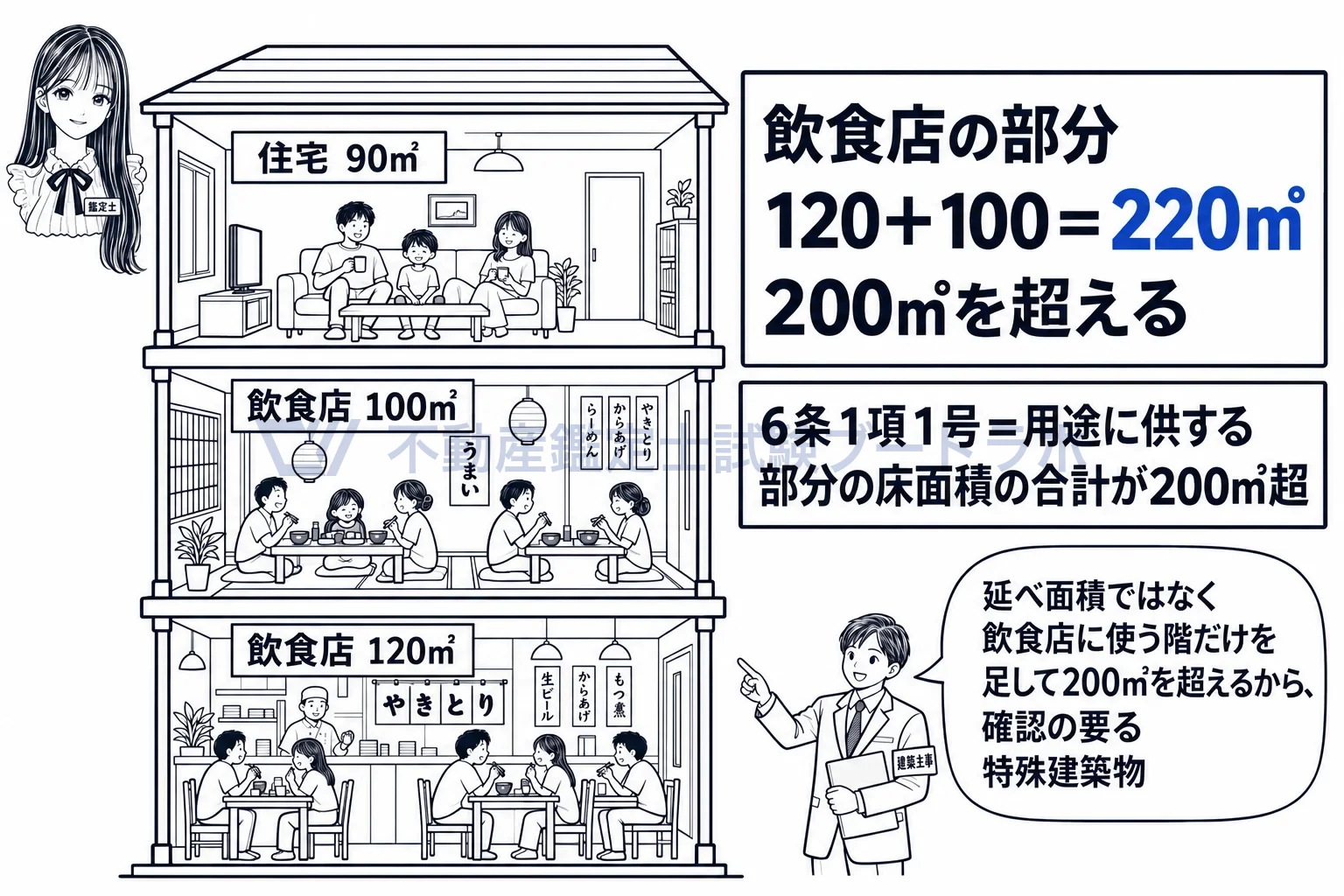 特殊建築物の図解：店の階だけを足して200㎡を超えるかで、確認の要る特殊建築物かが決まる。