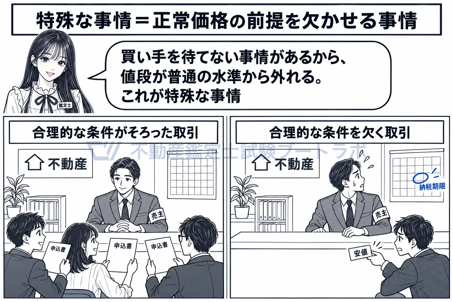 特殊な事情の図解：普通に買い手を待てない事情が入ると、値段は普通の水準から外れる。