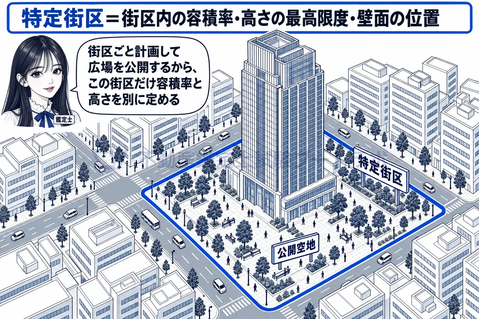 特定街区の図解:道路に囲まれた一区画をまるごと計画し、広場を公開する代わりに街区だけの容積率と高さを定める。