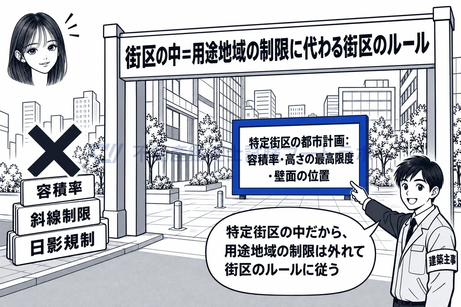 特定街区の図解:街区の入口で用途地域の制限が外れ、街区のルールに置き換わる。