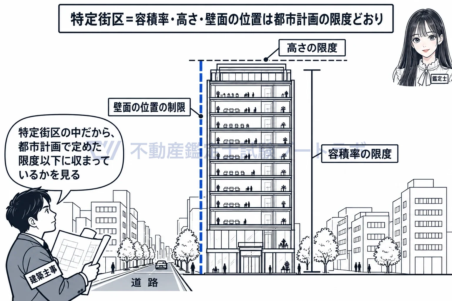 特定街区の図解：街区の中の建物は、都市計画で定めた容積率・高さ・壁面の位置の三つに従う。