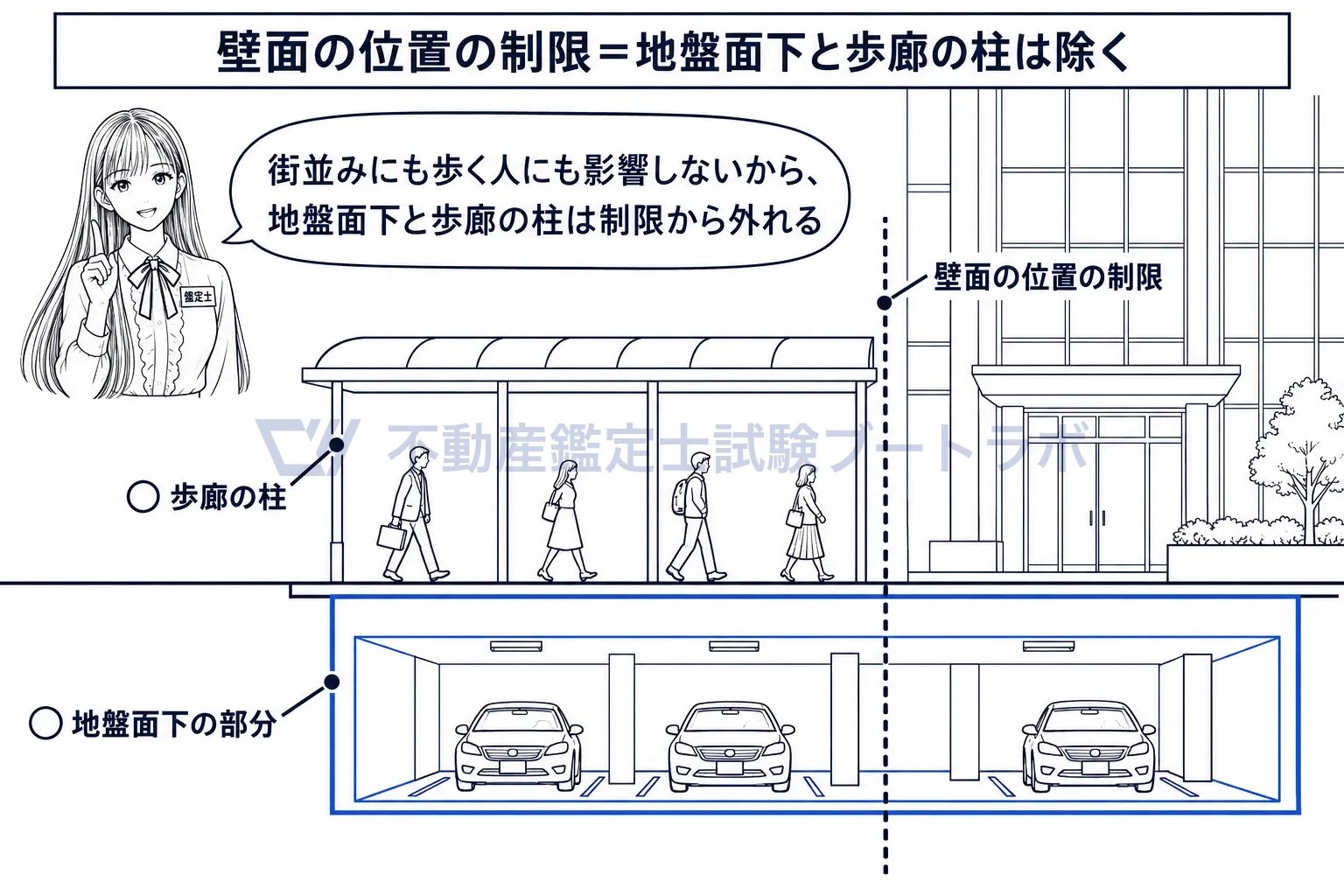 特定街区の図解：地盤面下の部分と歩廊の柱は、壁面の位置の制限から外れる。