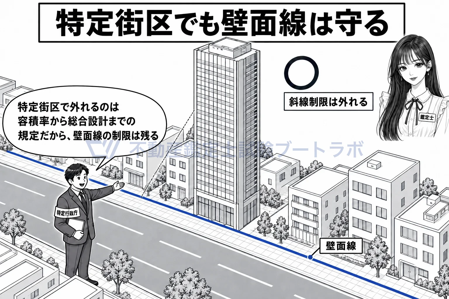 特定街区の図解：容積率や斜線の規定は外れても、壁面線の制限は残る。