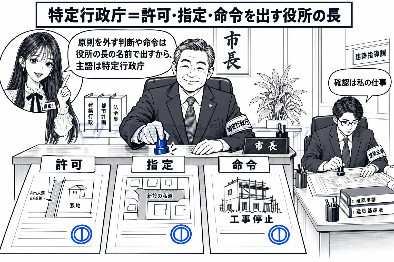 特定行政庁の図解：確認は建築主事、許可・指定・命令は役所の長である特定行政庁。