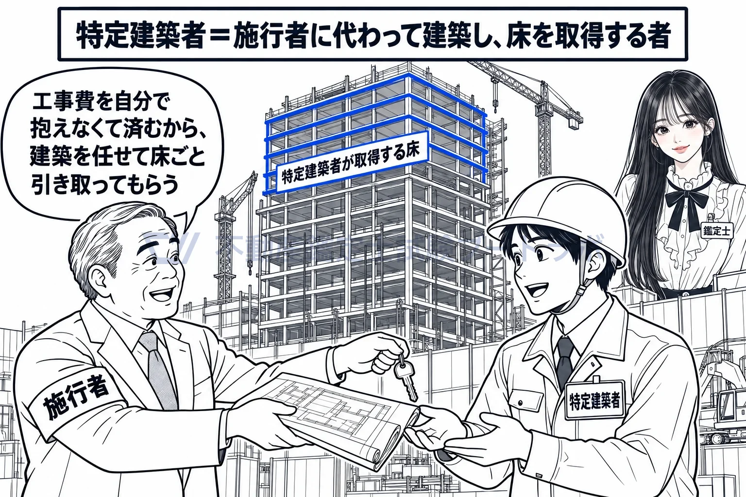 特定建築者の図解：施行者に代わってビルを建て、建てた床を自分のものにする。
