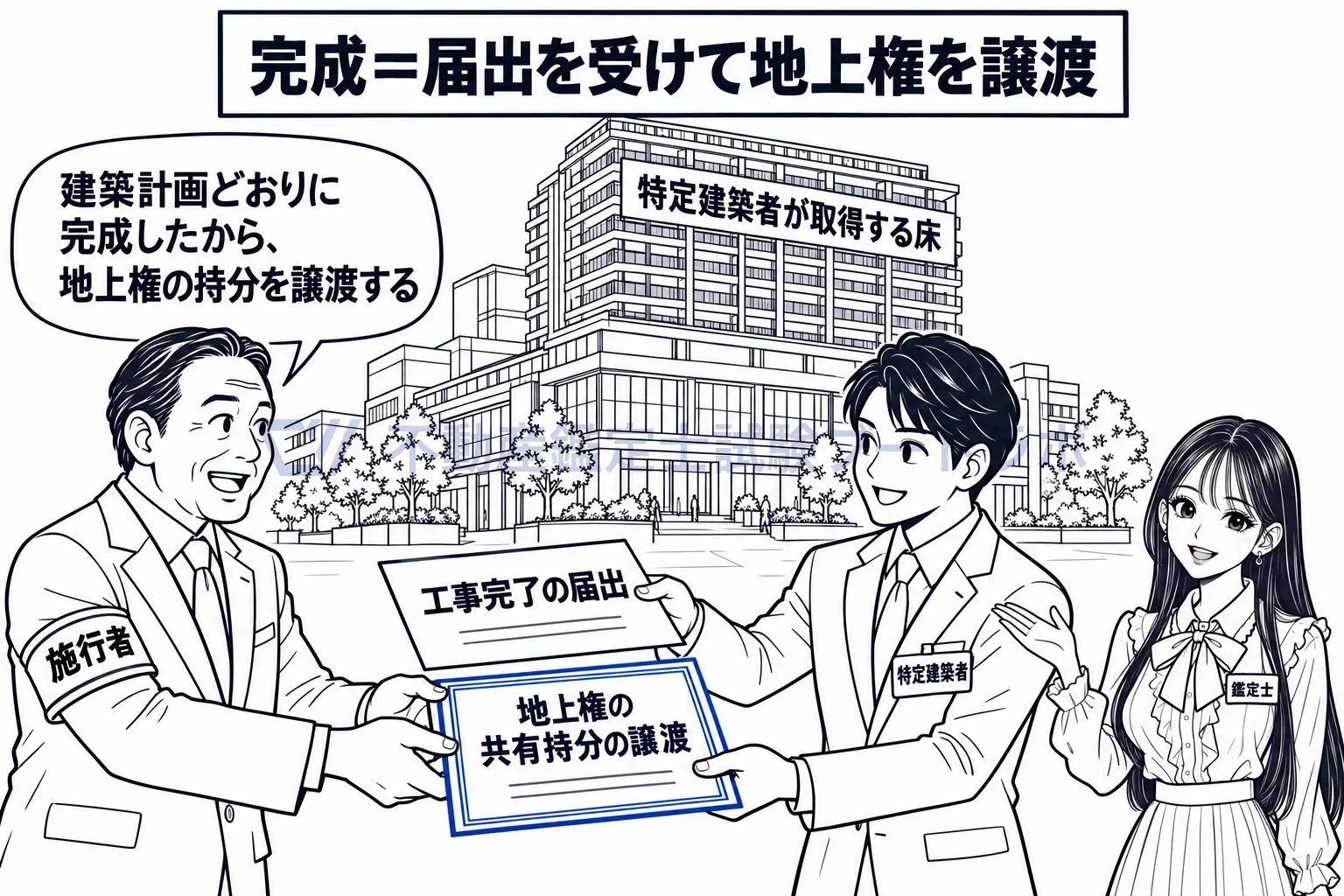 特定建築者の図解：完成後、施行者は取得する部分の地上権を特定建築者に譲渡する。
