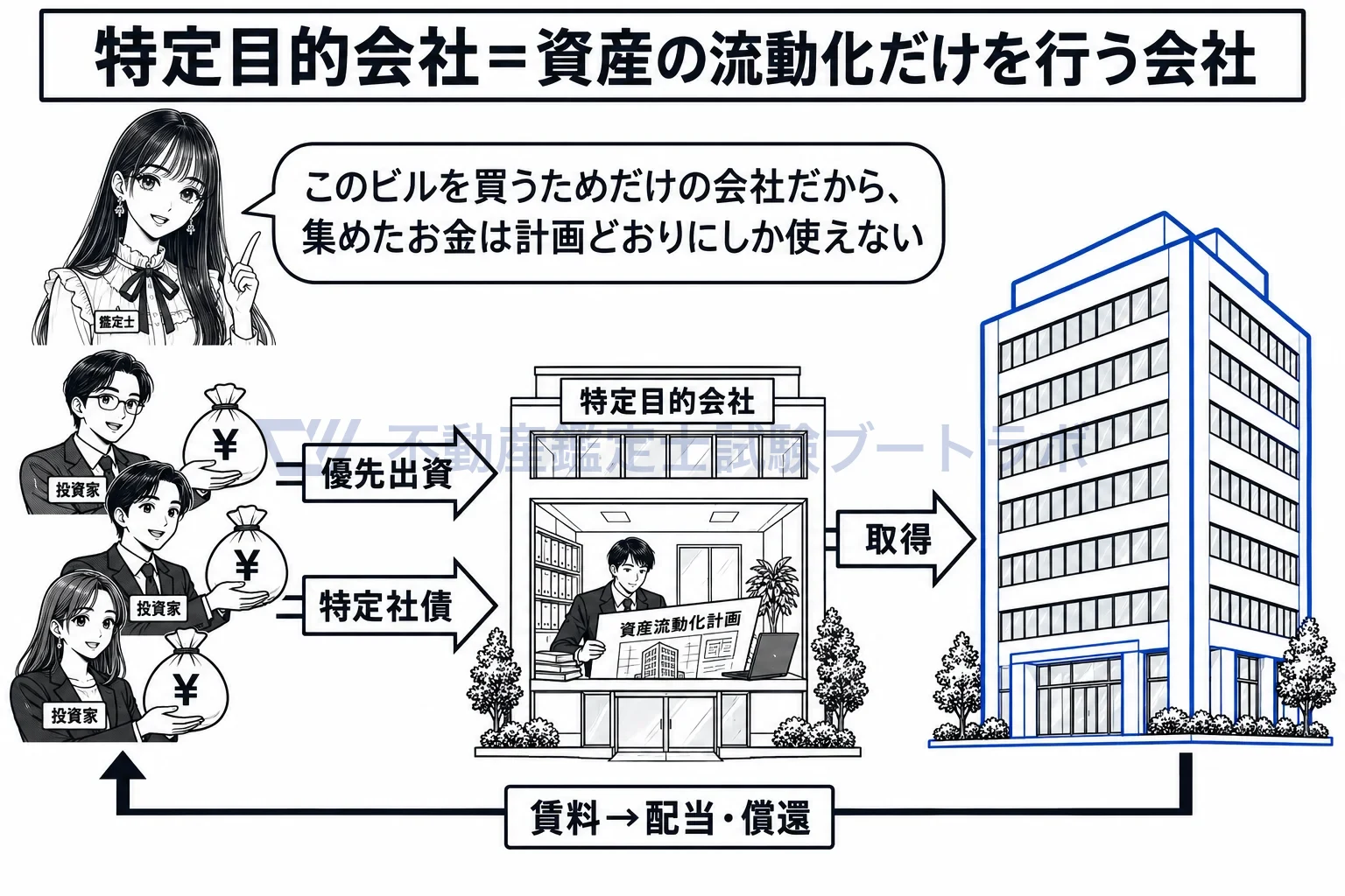 特定目的会社の図解:ビルを買うためだけの会社。集めたお金は計画どおりにしか使えない。