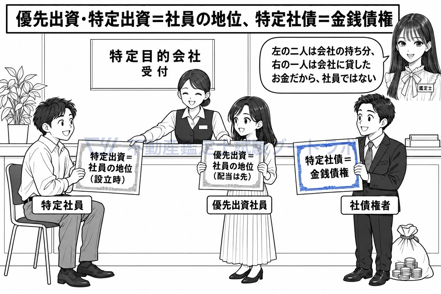 特定目的会社の図解:特定出資と優先出資は社員の地位、特定社債は会社に貸したお金。
