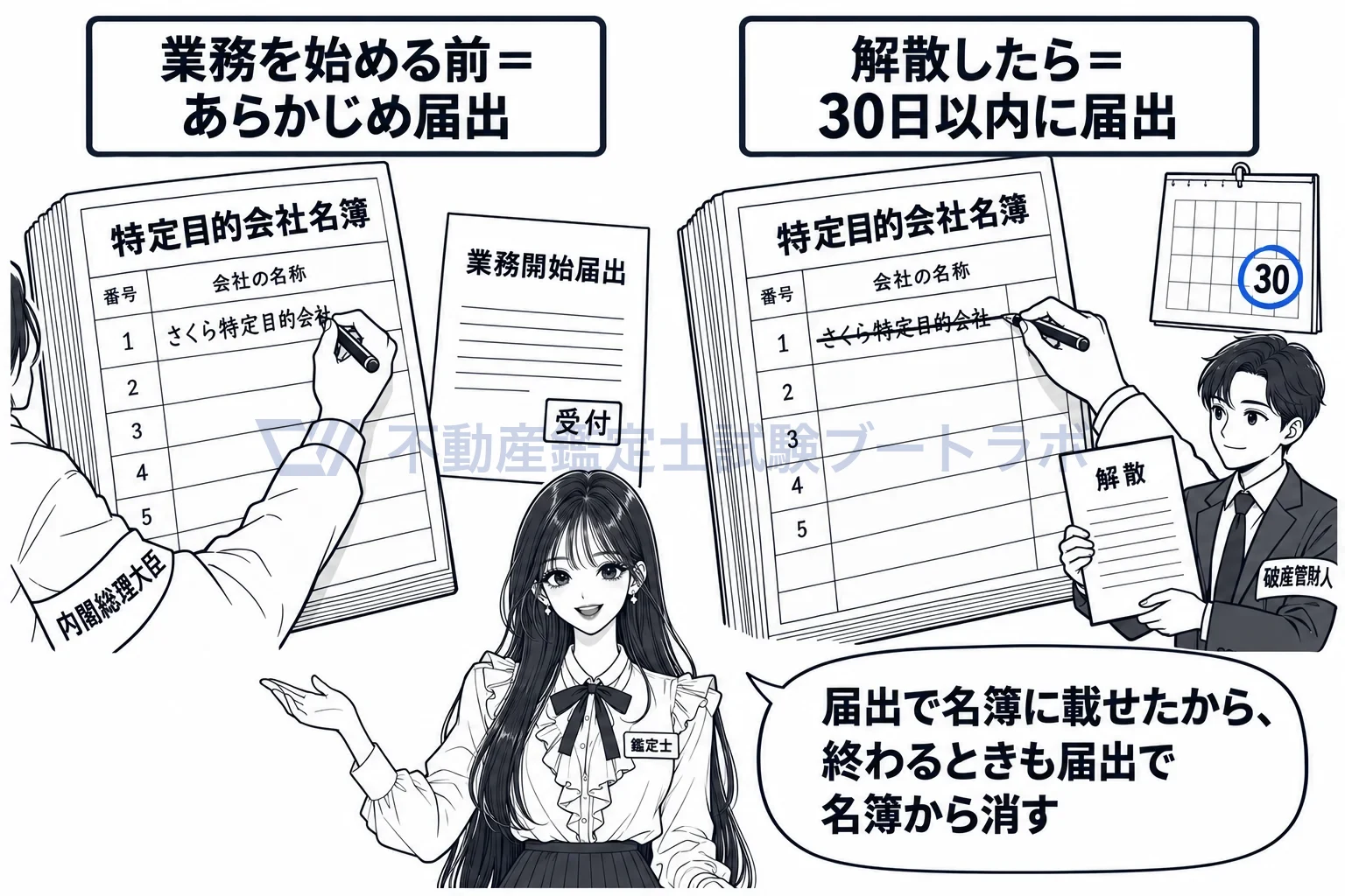 特定目的会社の図解:始まりはあらかじめ届出、終わりは30日以内に届出。