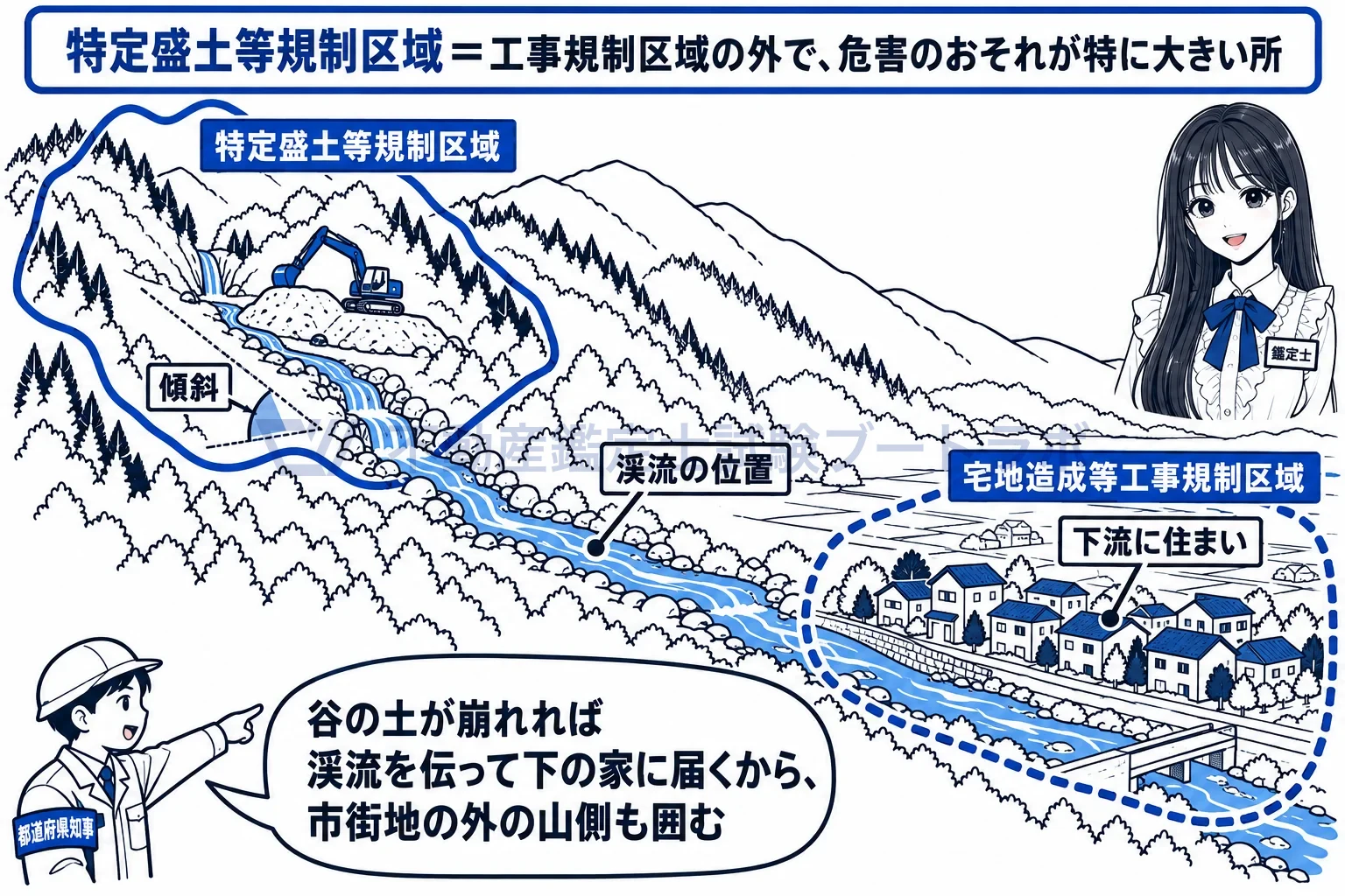 特定盛土等規制区域の図解:谷の土が崩れれば渓流を伝って下の家に届くから、山側も囲む。