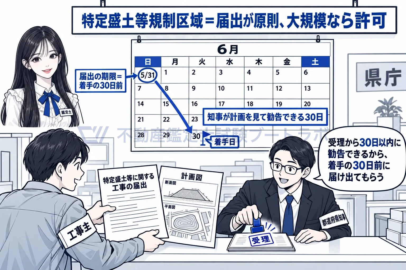 特定盛土等規制区域の図解:30日以内に勧告できるから、着手の30日前に届け出てもらう。
