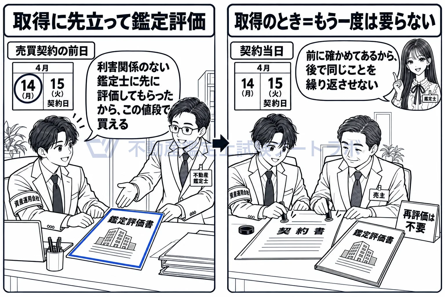 特定資産の図解:取引の前に鑑定士の評価書があれば、取引のときにもう一度は要らない。