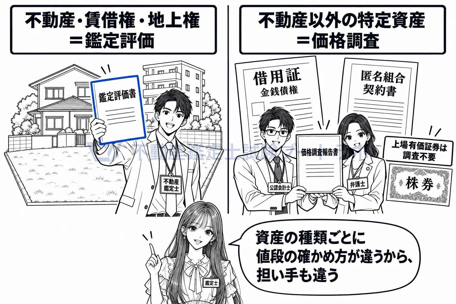 特定資産の図解:不動産は鑑定士の鑑定評価、それ以外の特定資産は弁護士・会計士の価格調査。