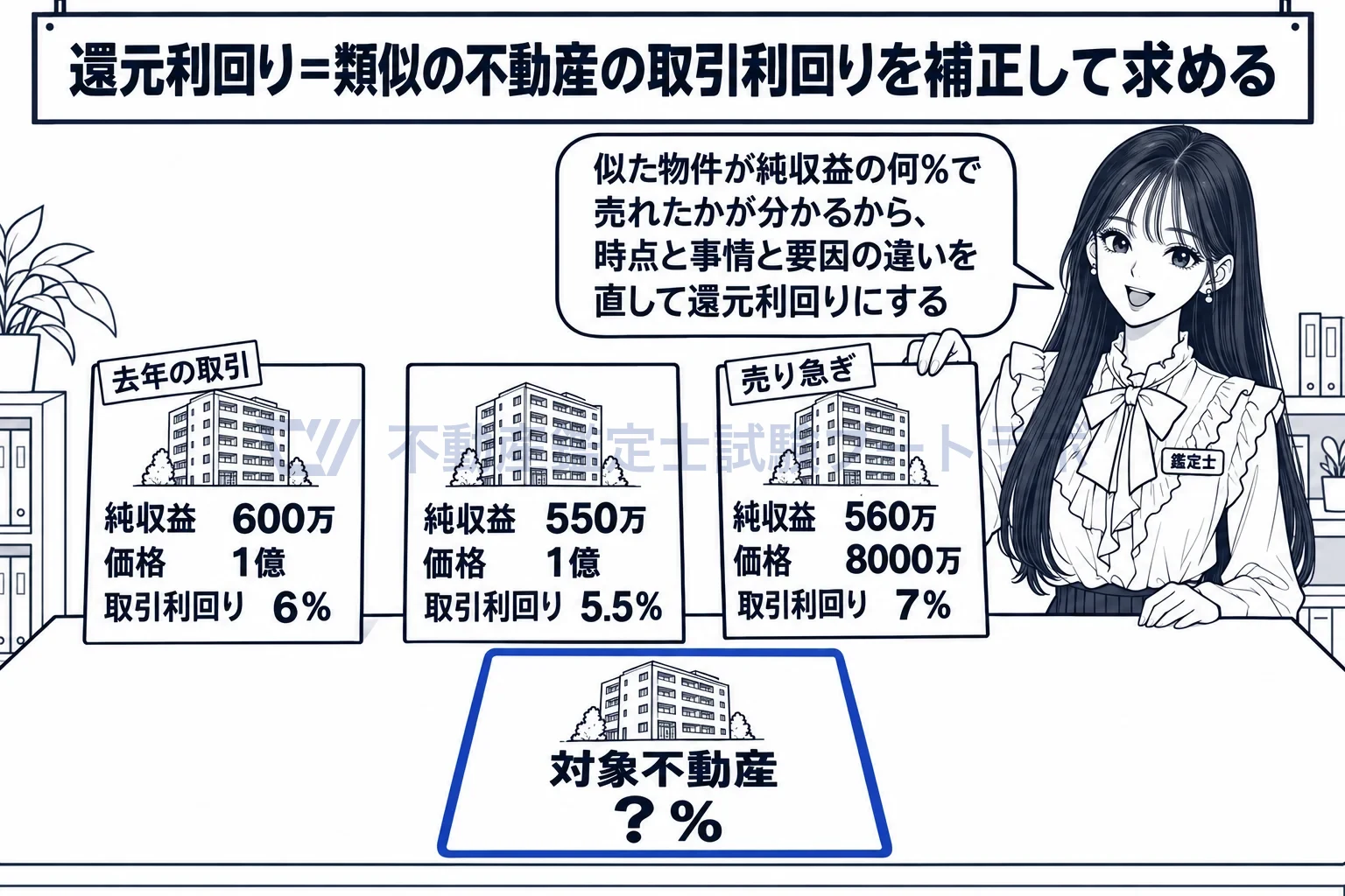類似の不動産の取引事例との比較から求める方法の図解:似た物件の取引利回りを集め、対象不動産との違いを直して還元利回りにする。