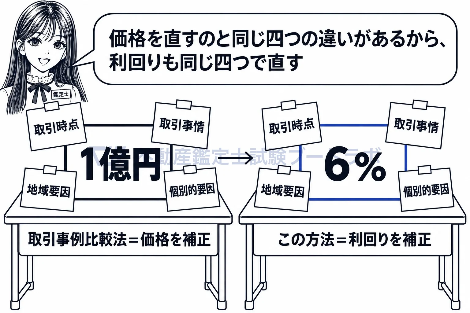 類似の不動産の取引事例との比較から求める方法の図解:価格を直す四つの補正を、そのまま利回りに当てはめる。