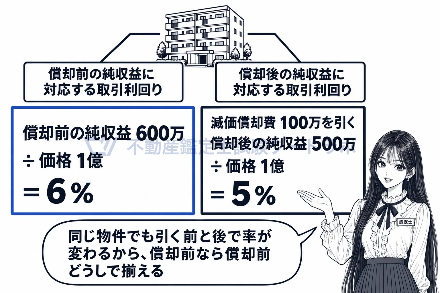 類似の不動産の取引事例との比較から求める方法の図解:同じ物件でも、償却前と償却後では取引利回りの数字が変わる。