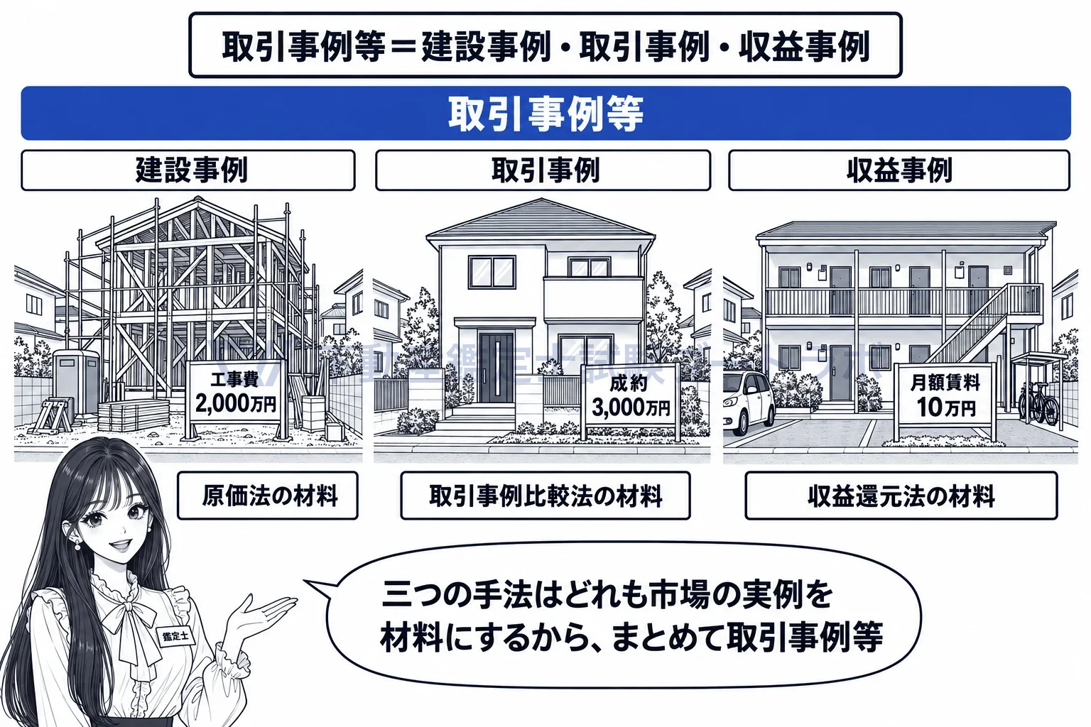 取引事例等の図解:建設事例・取引事例・収益事例。三つの手法の材料をまとめて取引事例等と呼ぶ。
