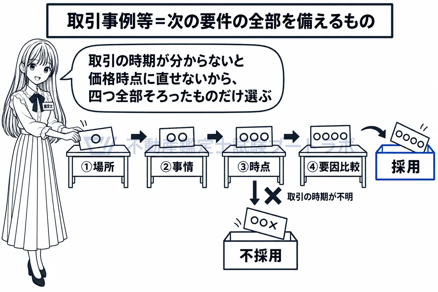 取引事例等の図解:場所・事情・時点・要因比較。四つ全部に印が付いた事例だけ採用する。