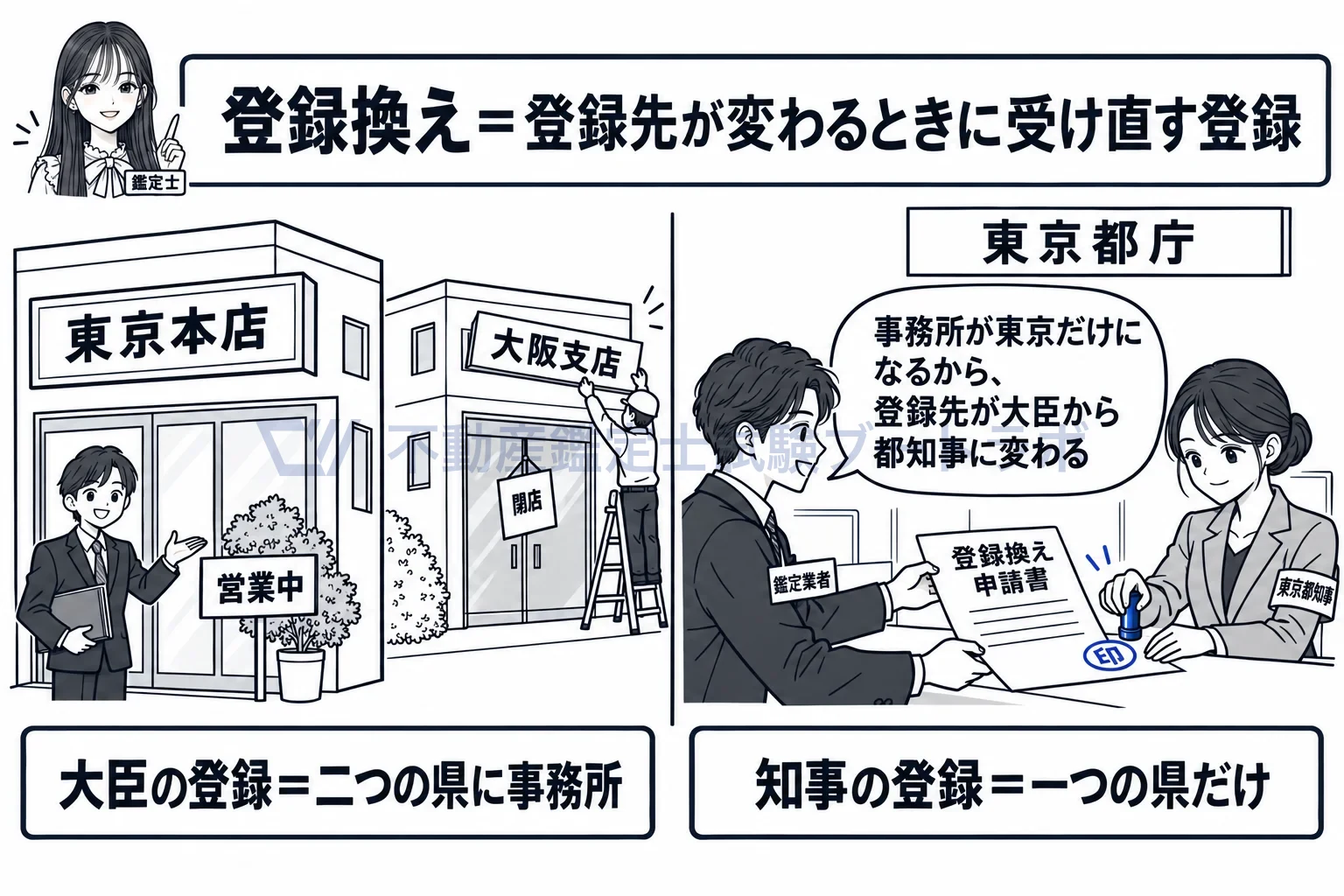 登録換えの図解：支店を畳んで一つの県だけになれば、登録先は大臣から知事へ移る。