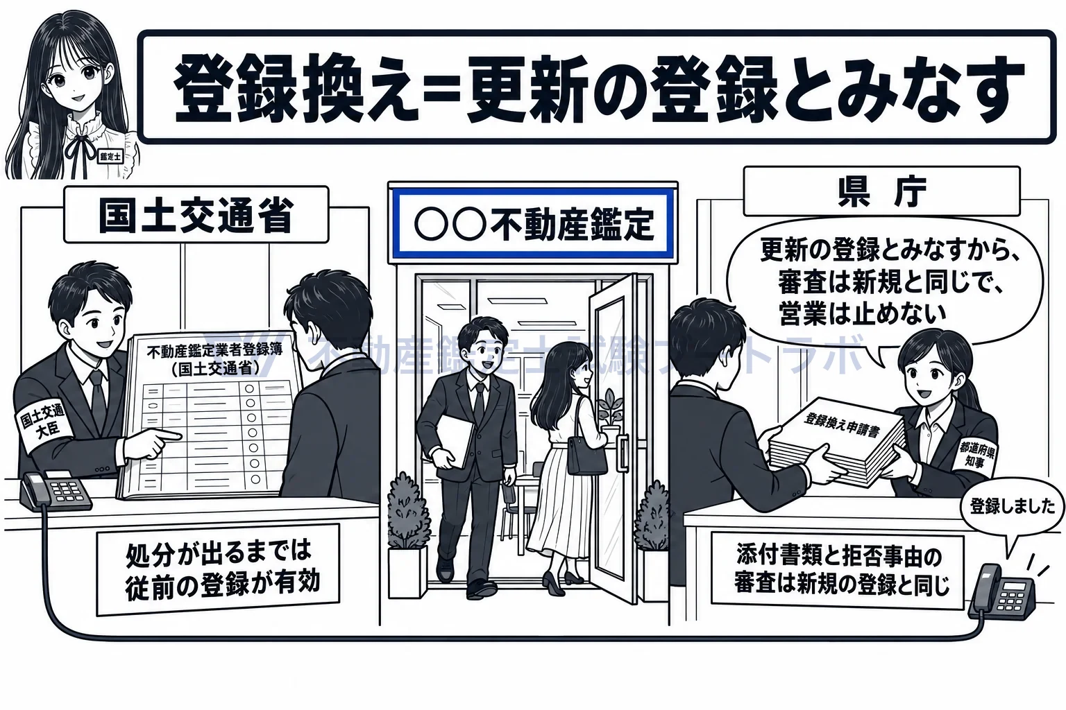 登録換えの図解：営業は止めずに、更新の登録とみなして新しい登録先が審査する。