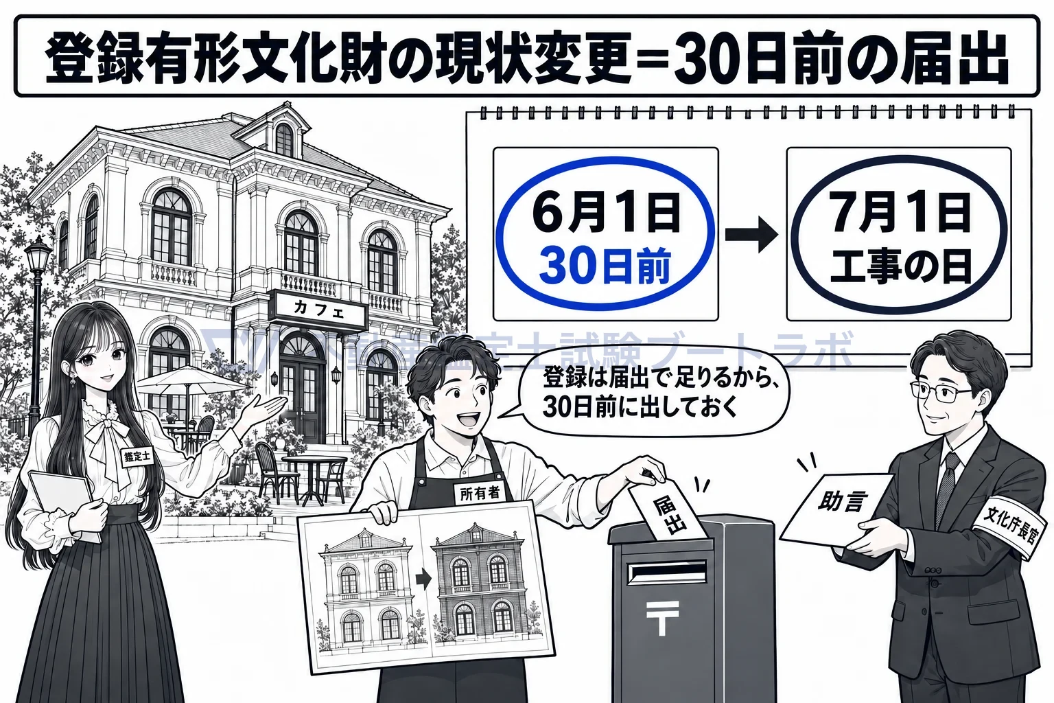 登録有形文化財の図解:外観を変えるなら30日前に届出。返ってくるのは指導・助言・勧告まで。