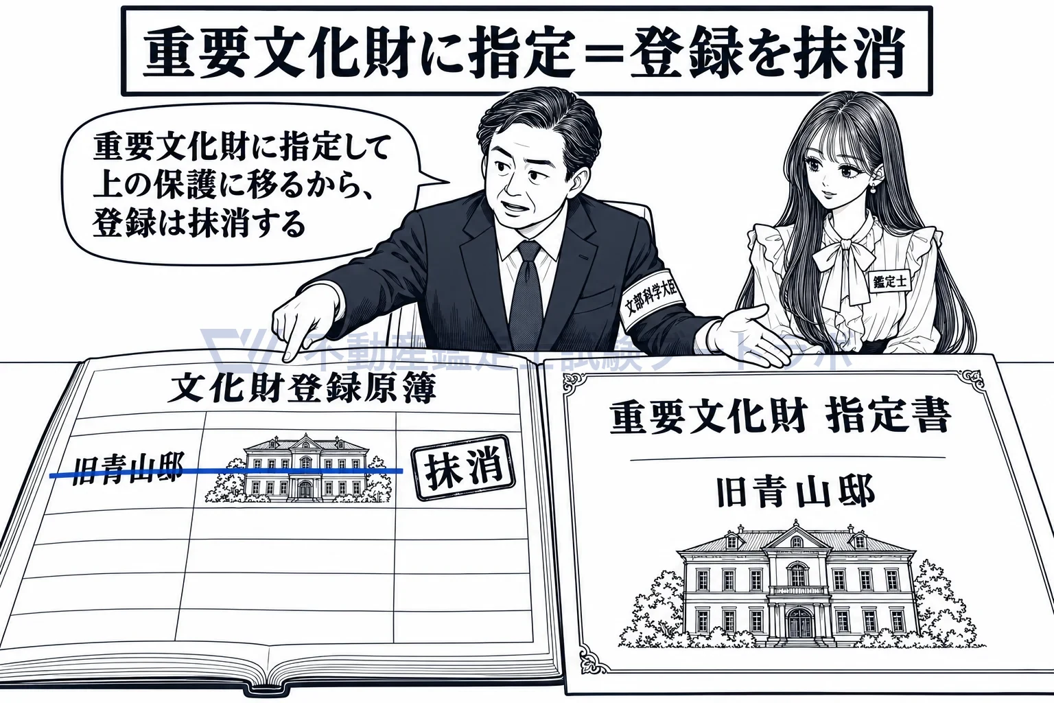 登録有形文化財の図解:重要文化財に指定されたら、登録原簿からは消す。