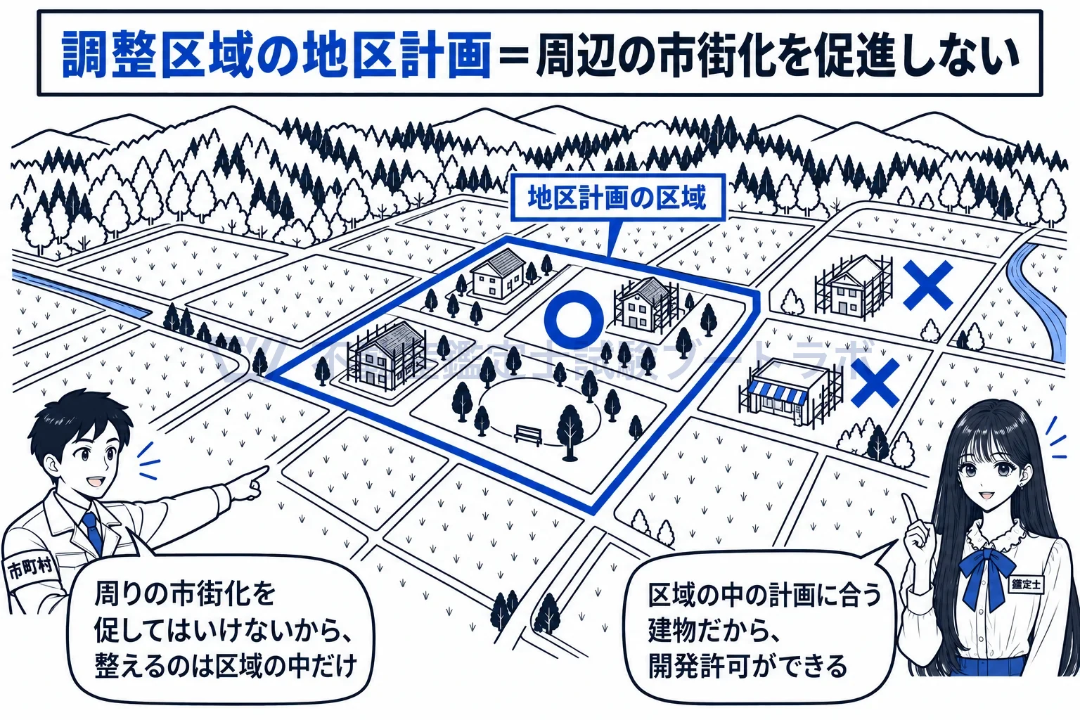 地区計画の図解：調整区域の地区計画は、区域の中だけを整え、周りの市街化を促さない。