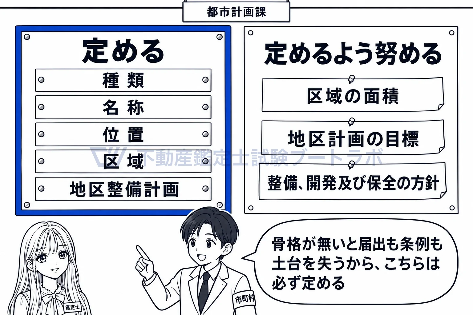 地区計画の図解：骨格になる事項は定め、面積・目標・方針は努める。