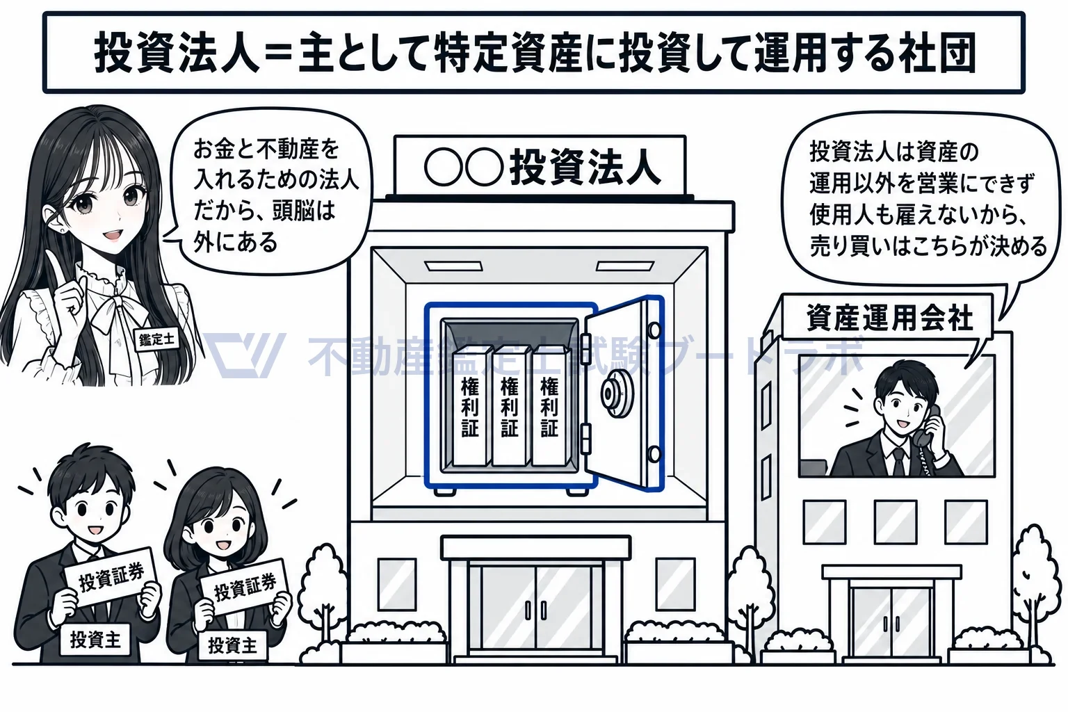 投資法人の図解：投資法人は不動産を持つための器で、中に働く人はいない。