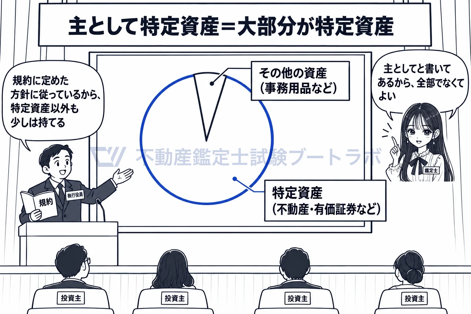 投資法人の図解：大部分が特定資産なら「主として」。全部でなくてよい。