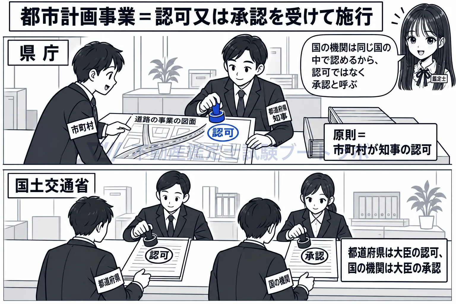 都市計画事業の図解：市町村は知事の認可、都道府県は大臣の認可、国の機関は大臣の承認。