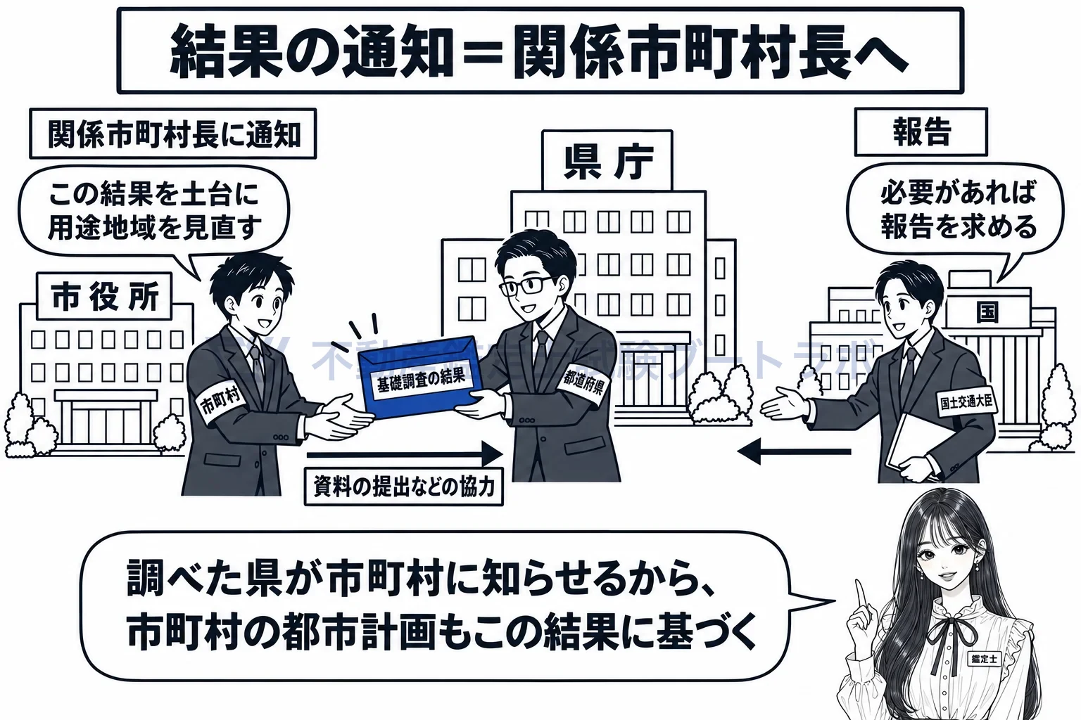 都市計画に関する基礎調査の図解:調べた県が市町村に知らせ、国は報告を求める。