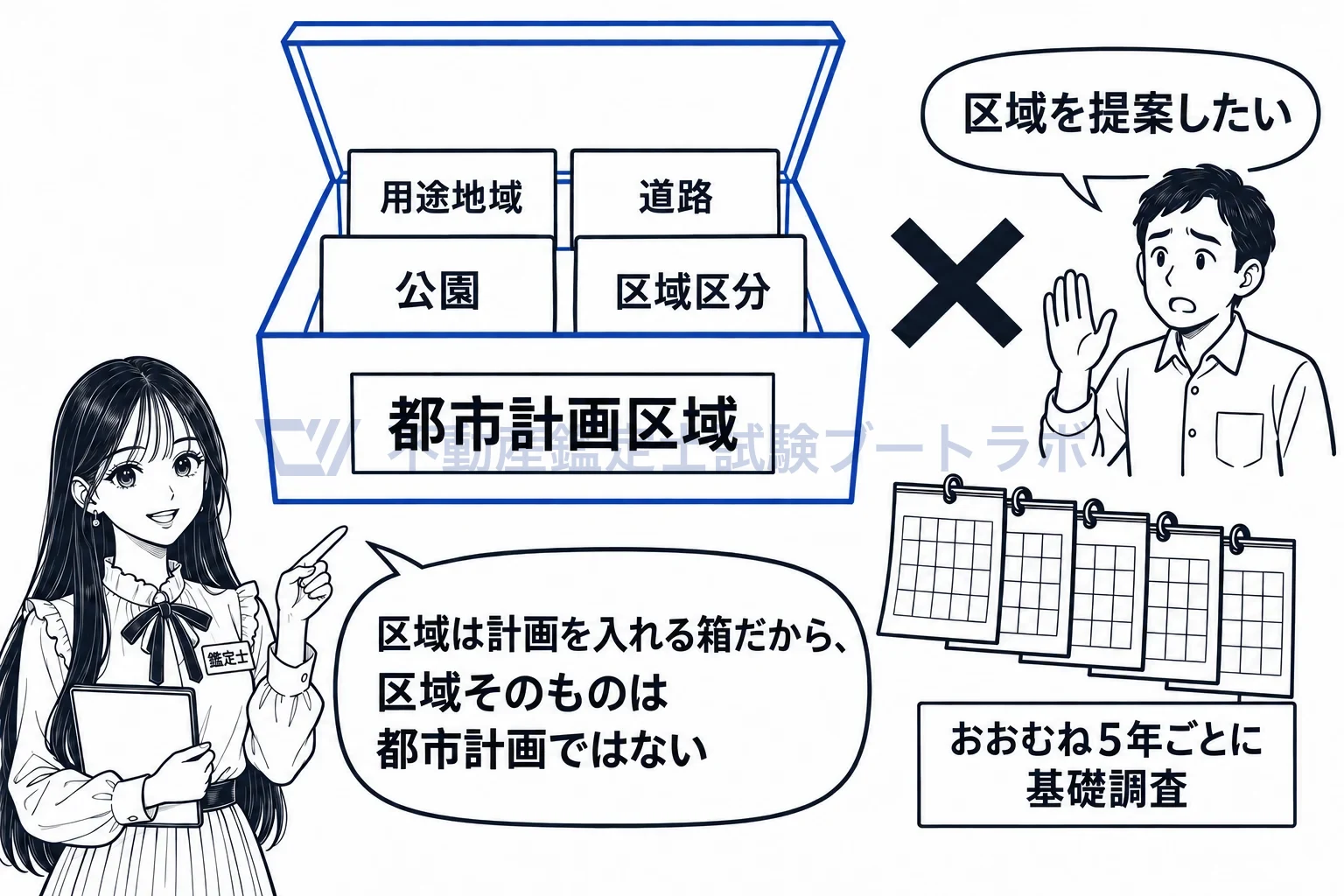 都市計画区域の図解:区域は計画を入れる箱。箱そのものは都市計画ではない。