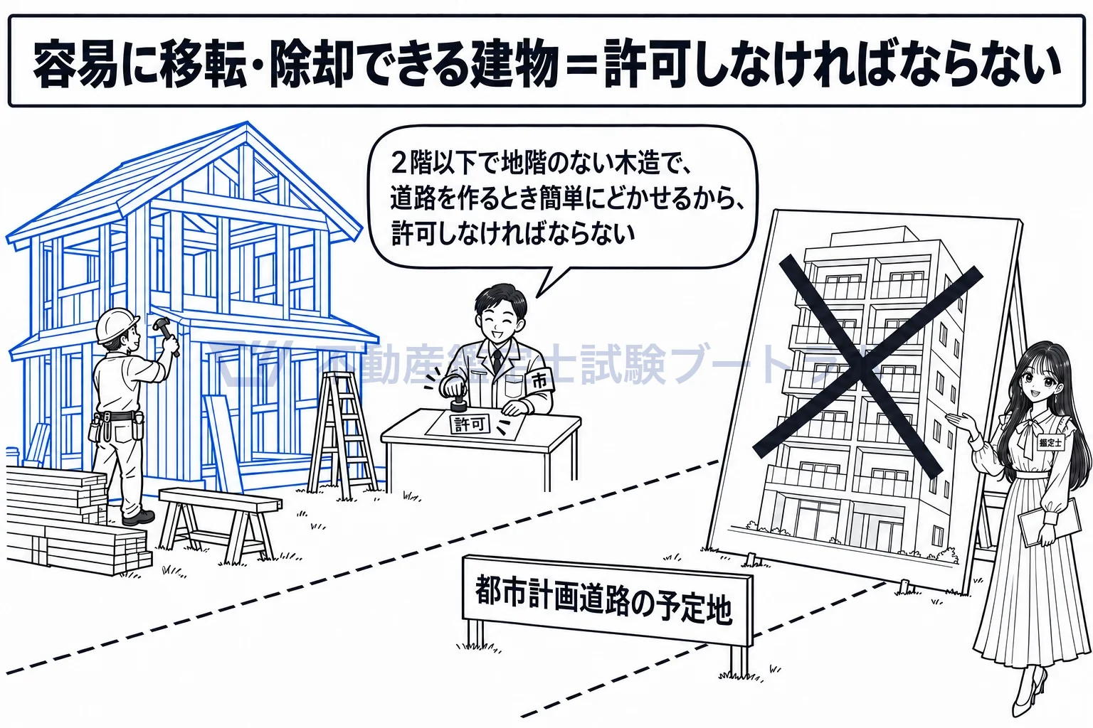 都市計画施設の図解：2階以下で地階のない木造なら簡単に動かせるから、許可しなければならない。