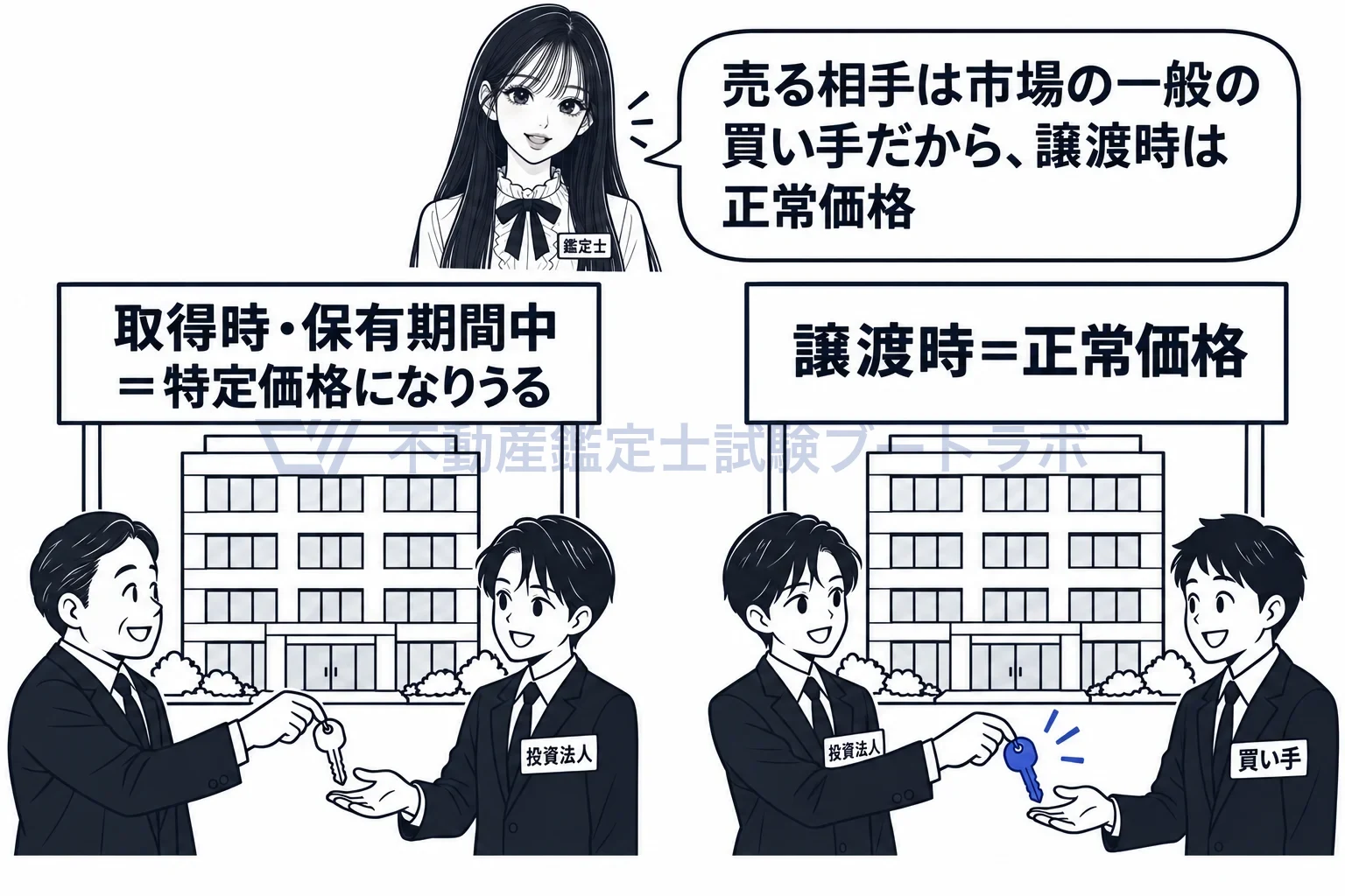 投資採算価値を表す価格の図解:買うときは特定価格になりうるが、売るときは正常価格。