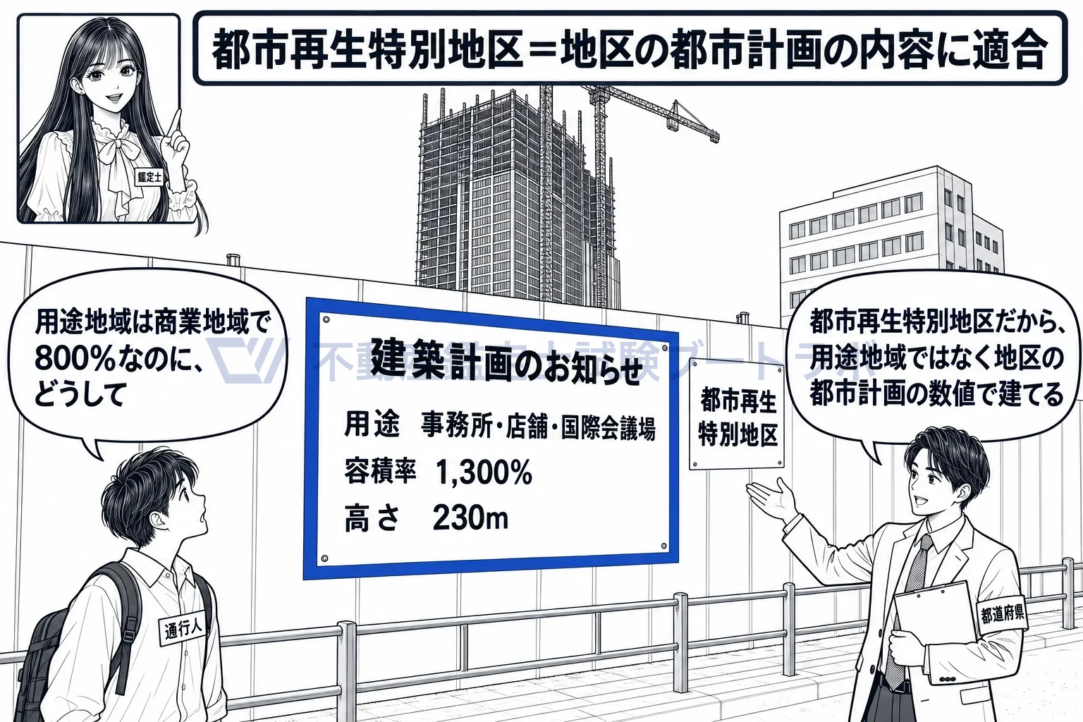都市再生特別地区の図解：用途地域の数値ではなく、地区の都市計画に書いた数値と用途で建てる。