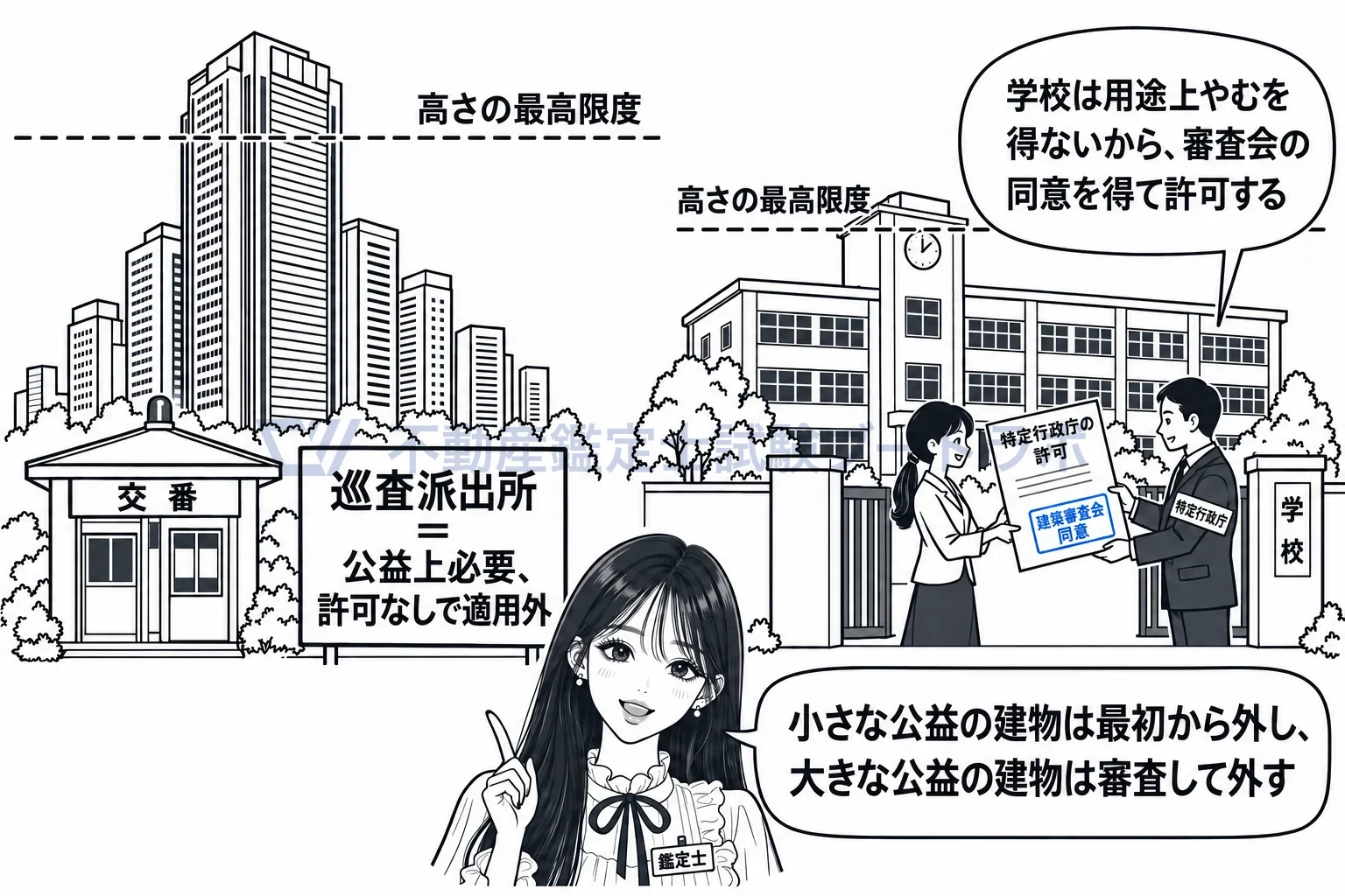 都市再生特別地区の図解：交番は許可なしで適用外、学校は建築審査会の同意を得た許可で超えられる。