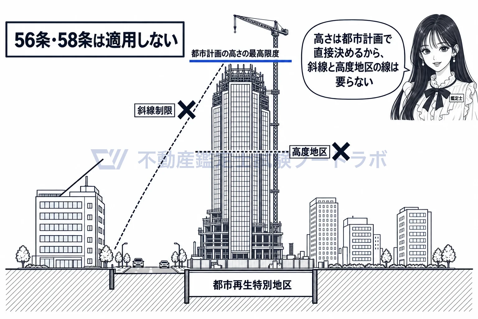都市再生特別地区の図解：斜線と高度地区の線は消え、都市計画の高さの最高限度だけが残る。