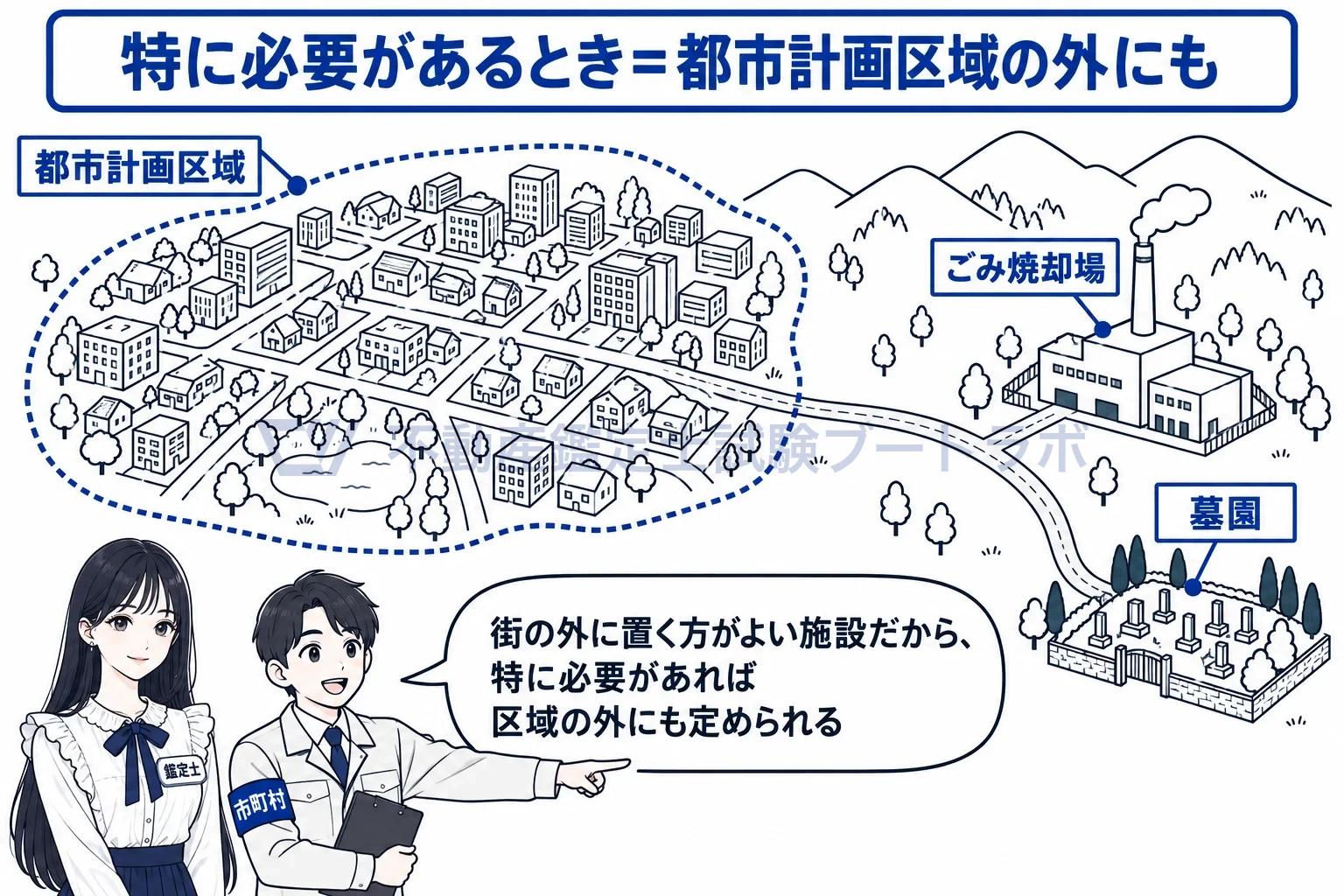 都市施設の図解：街の外に置く方がよい施設は、区域の外にも定められる。