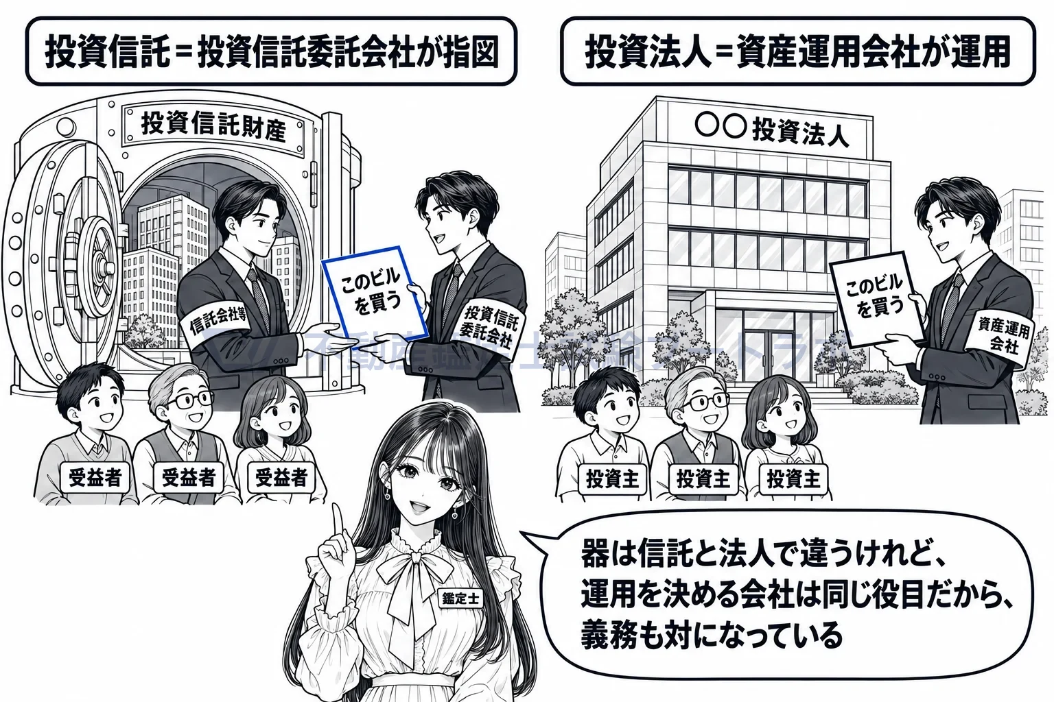 投資信託委託会社の図解:投資信託の頭脳が投資信託委託会社、投資法人の頭脳が資産運用会社。