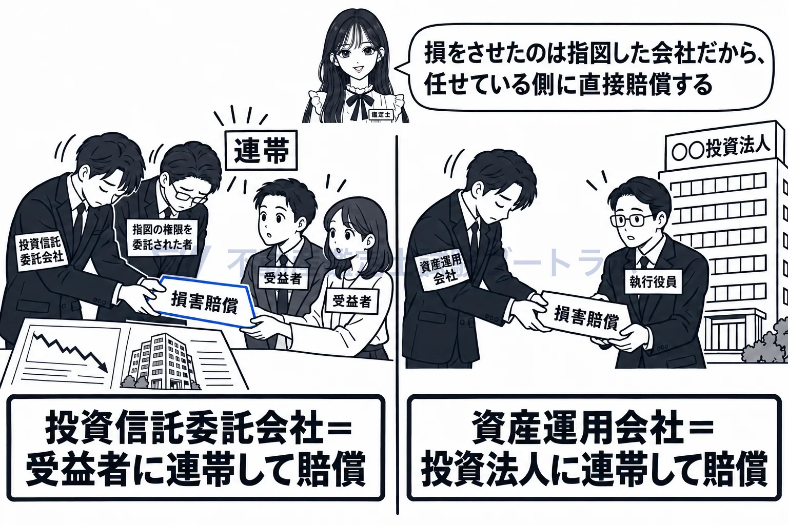 投資信託委託会社の図解:指図を誤って損をさせたら、受益者に連帯して賠償。