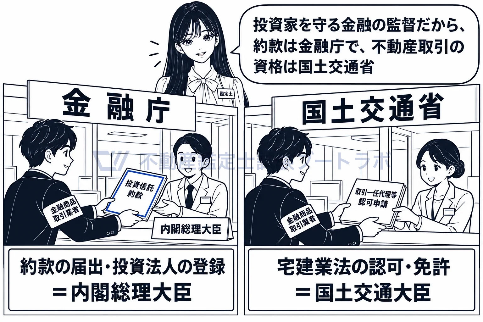 投資信託約款の図解:約款の届出は金融庁の窓口。国土交通省は宅建業法の免許・認可の窓口。
