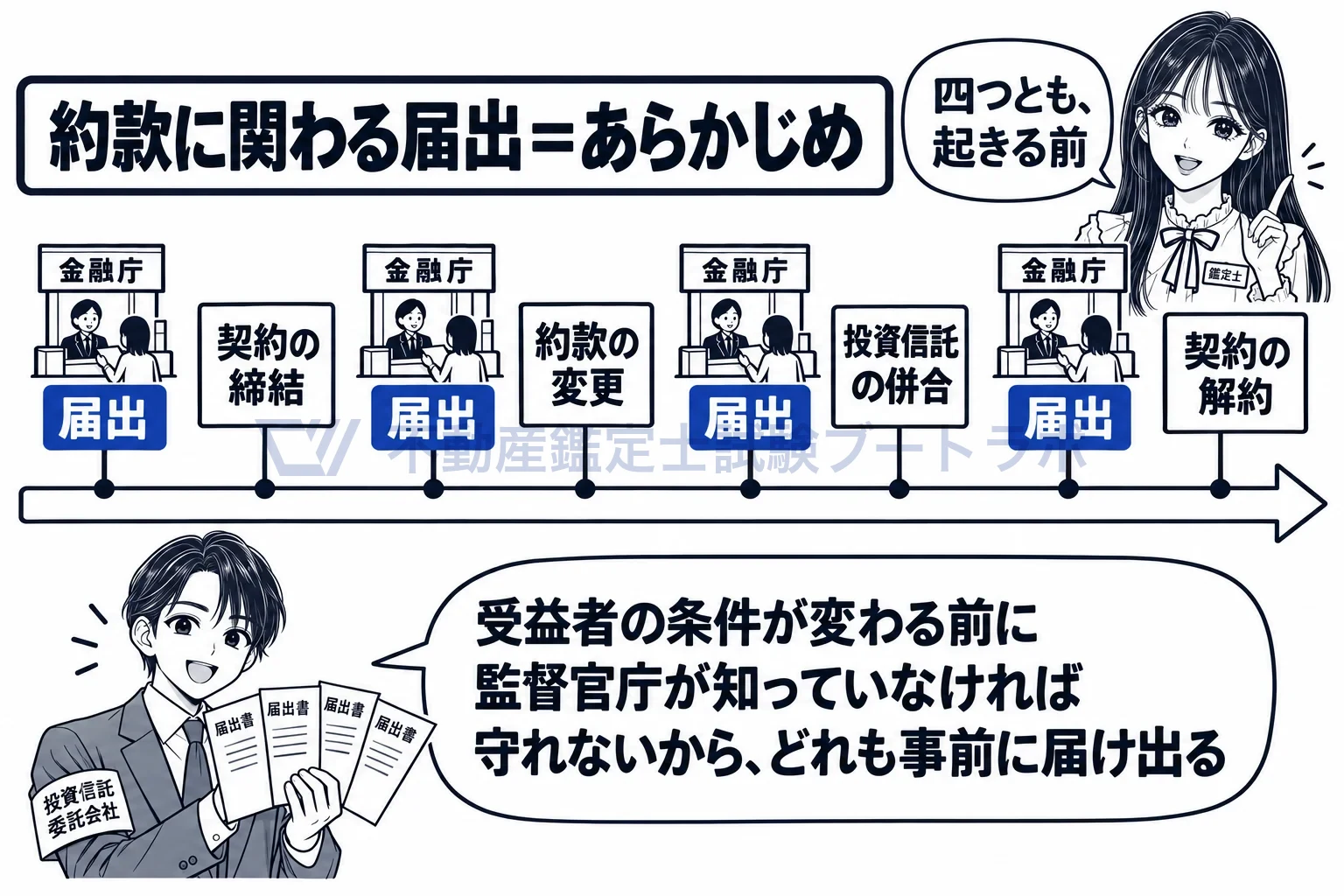 投資信託約款の図解:締結・変更・併合・解約、どれも「する前に」届け出る。