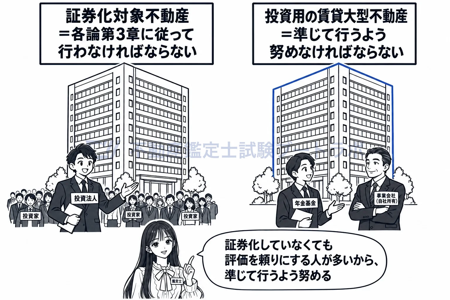 投資用の賃貸大型不動産の図解:証券化対象不動産は「従って」、投資用の賃貸大型不動産は「準じて行うよう努める」。